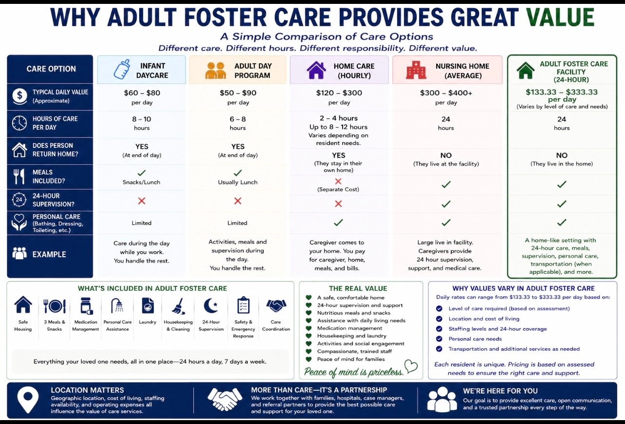 Comparison chart showing why Adult Foster Care provides great value versus daycare, home care, and nursing homes